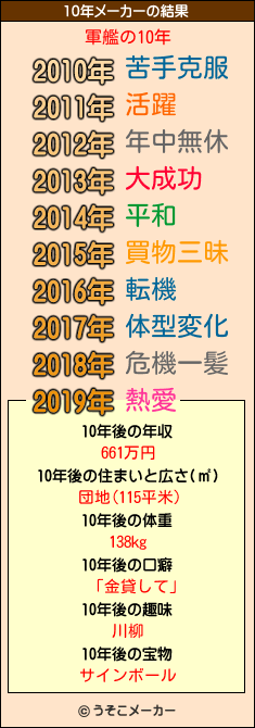 軍艦の10年メーカー結果