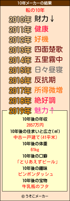 転の10年メーカー結果