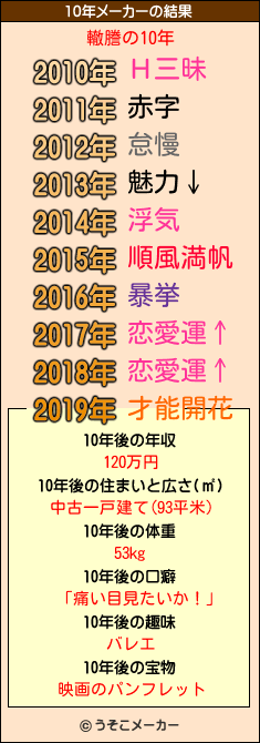轍謄の10年メーカー結果