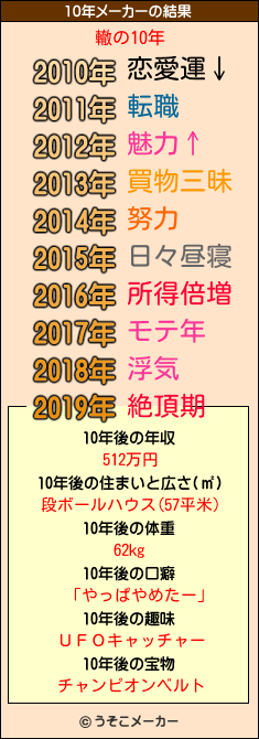 轍の10年メーカー結果