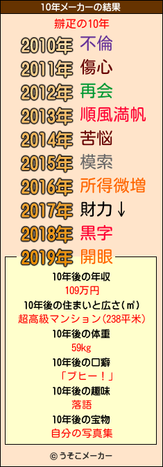 辧疋の10年メーカー結果