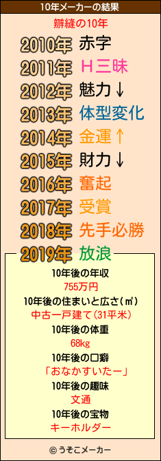 辧縫の10年メーカー結果