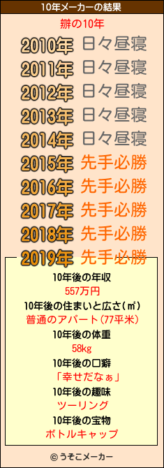 辧の10年メーカー結果