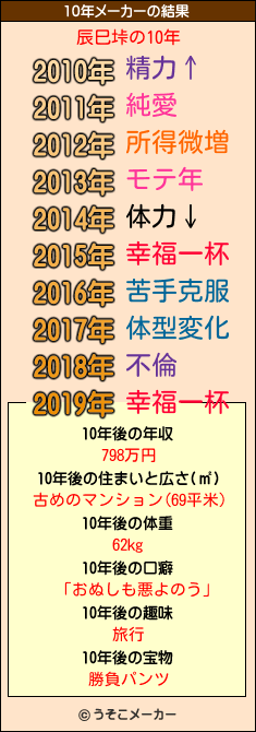 辰巳垰の10年メーカー結果