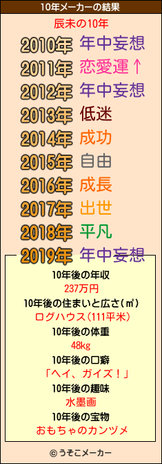 辰未の10年メーカー結果