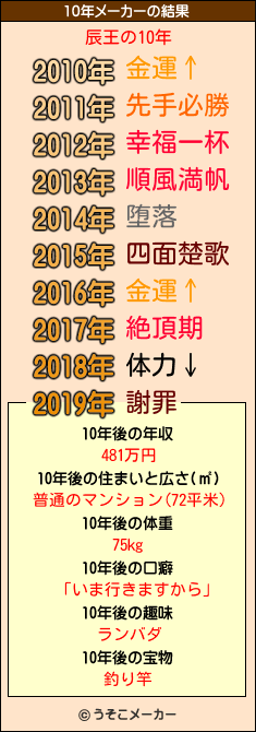 辰王の10年メーカー結果