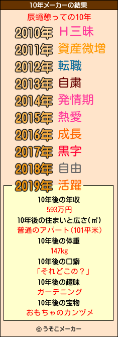 辰蠅憩っての10年メーカー結果