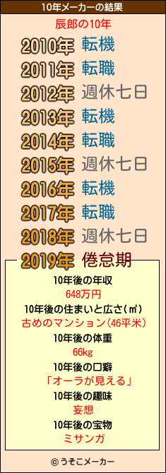 辰郎の10年メーカー結果