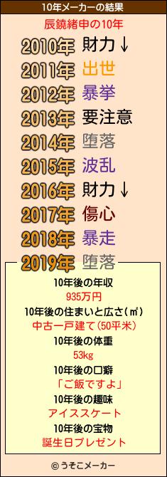 辰鐃緒申の10年メーカー結果