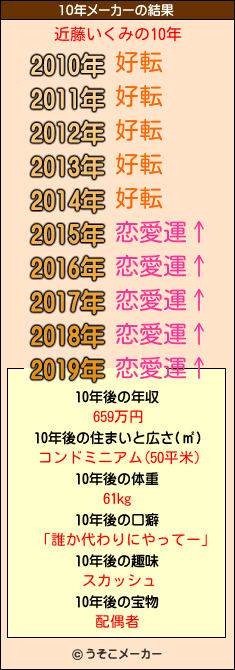 近藤いくみの10年メーカー結果