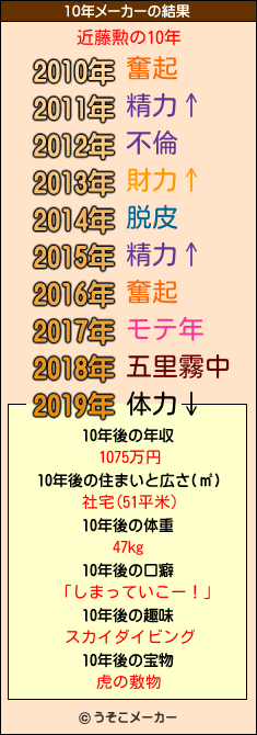 近藤勲の10年メーカー結果