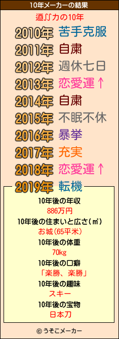 逎∬カの10年メーカー結果