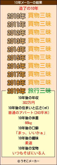 造了の10年メーカー結果