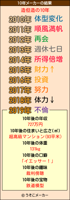 造但造の10年メーカー結果