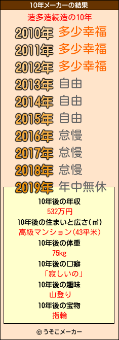 造多造続造の10年メーカー結果