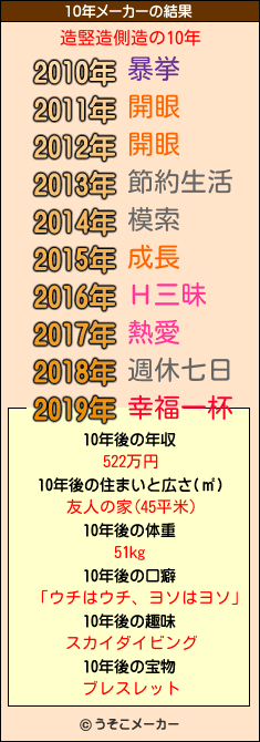 造竪造側造の10年メーカー結果