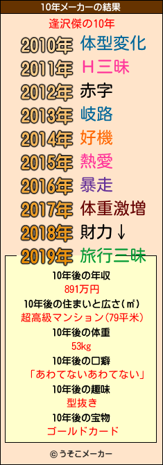 逢沢傑の10年メーカー結果