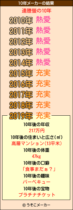 連謄螢の10年メーカー結果