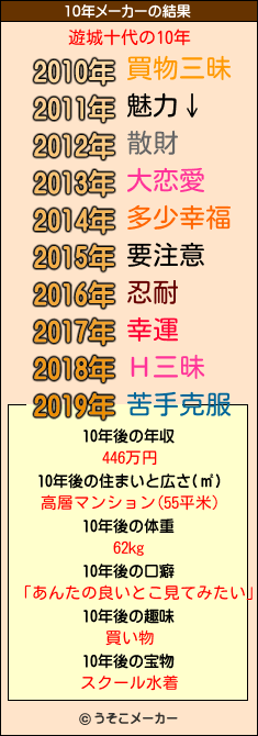 遊城十代の10年メーカー結果