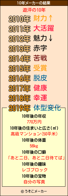 遊泙の10年メーカー結果