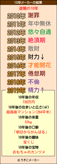 遊觸の10年メーカー結果