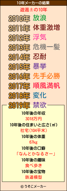 遊遏±の10年メーカー結果