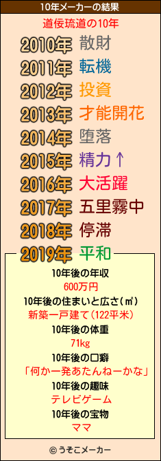 道佞琉道の10年メーカー結果