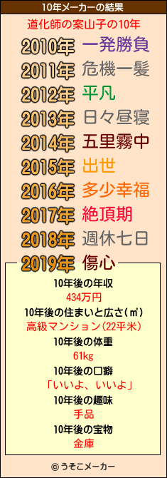 道化師の案山子の10年メーカー結果