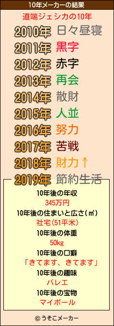 道端ジェシカの10年メーカー結果