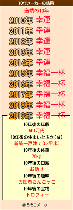 道端の10年メーカー結果