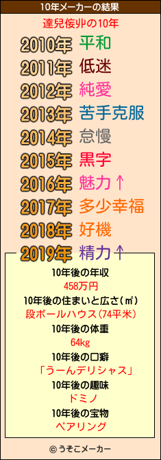 達兒侫丱の10年メーカー結果