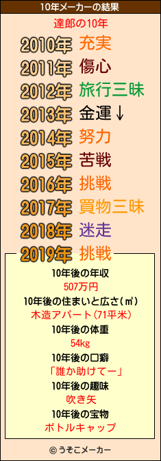 達郎の10年メーカー結果