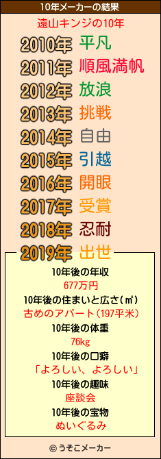 遠山キンジの10年メーカー結果