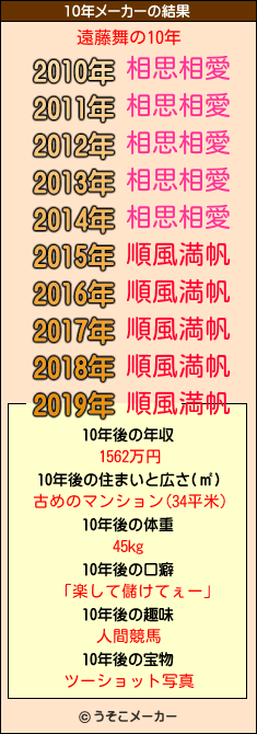 遠藤舞の10年メーカー結果