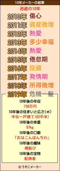 邑直の10年メーカー結果