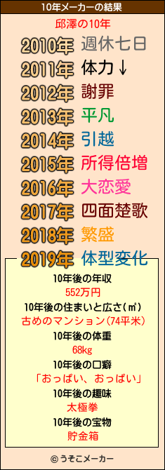 邱澤の10年メーカー結果