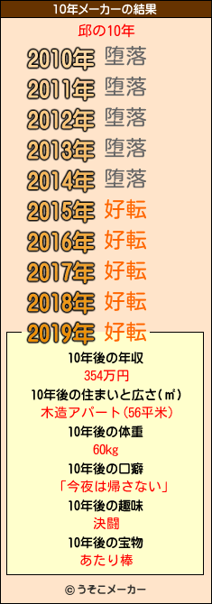 邱の10年メーカー結果