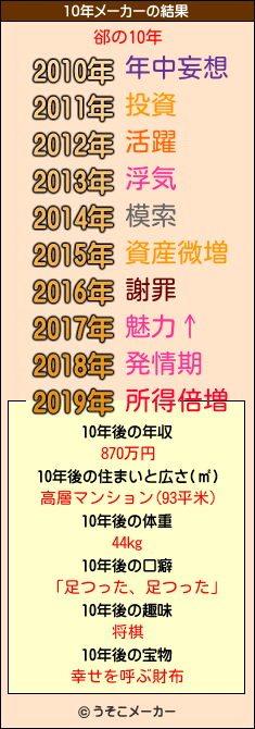 郤の10年メーカー結果