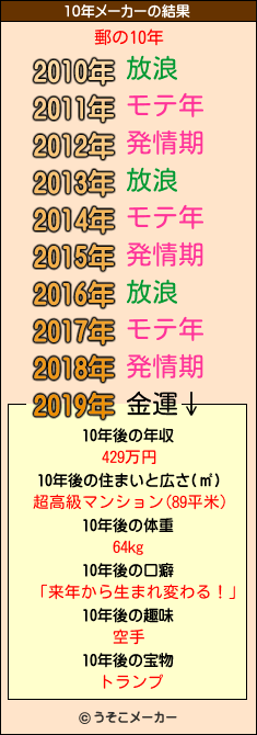 郵の10年メーカー結果