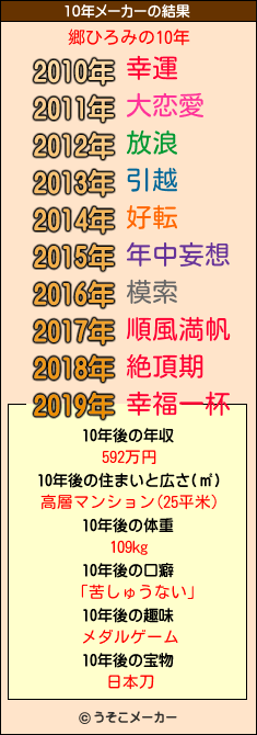 郷ひろみの10年メーカー結果