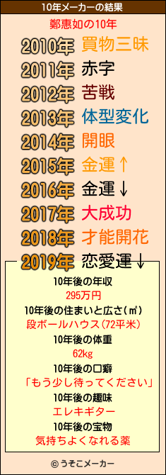 鄭惠如の10年メーカー結果