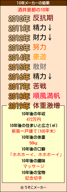 酒井景都の10年メーカー結果