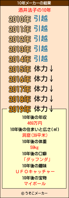 酒井法子の10年メーカー結果