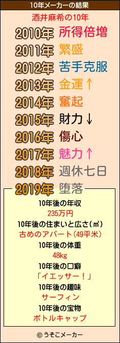 酒井麻希の10年メーカー結果
