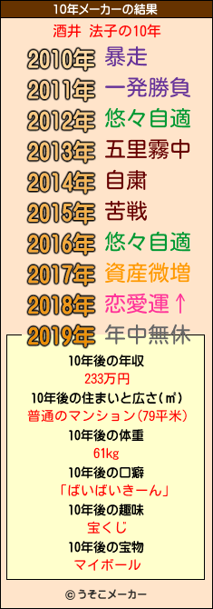 酒井 法子の10年メーカー結果