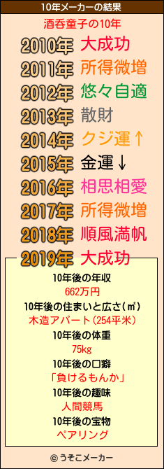 酒呑童子の10年メーカー結果