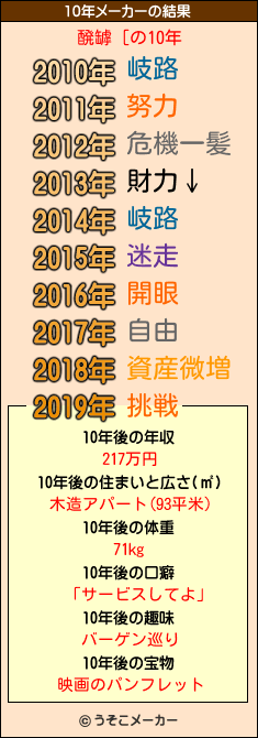 醗罅［の10年メーカー結果