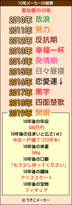 里劼箸の10年メーカー結果