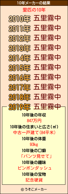 里匹の10年メーカー結果