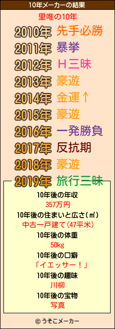 里唯の10年メーカー結果